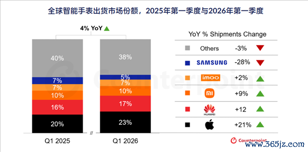 Q1智高东说念主表出货量排行:苹果、华为、小米天下三巨头